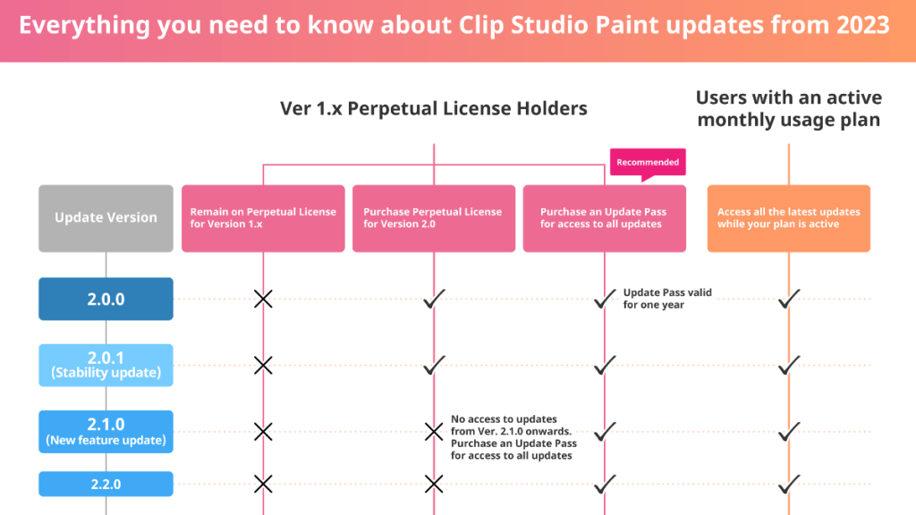 Celsys's new subscription model for Clip Studio Paint.